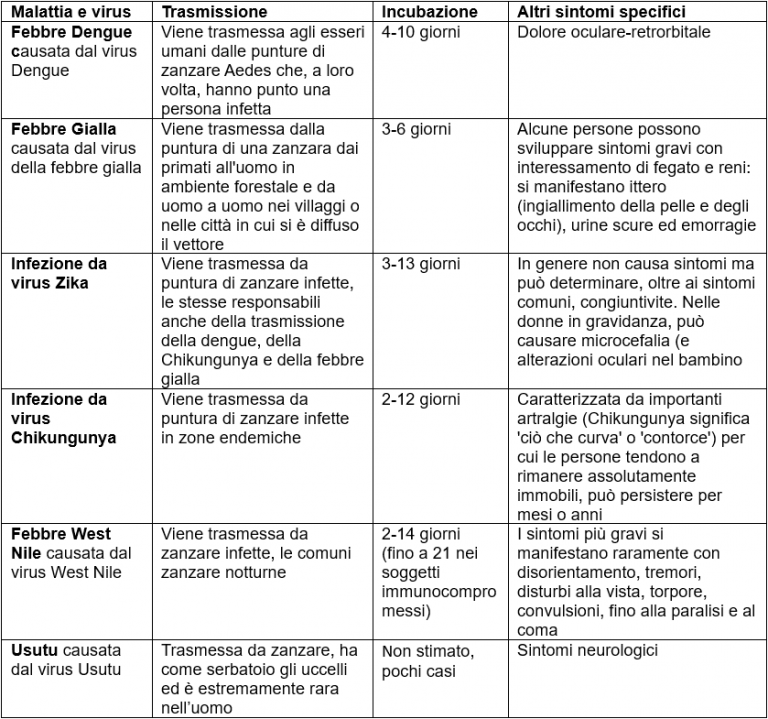 tabella malattie trasmesse da zanzare