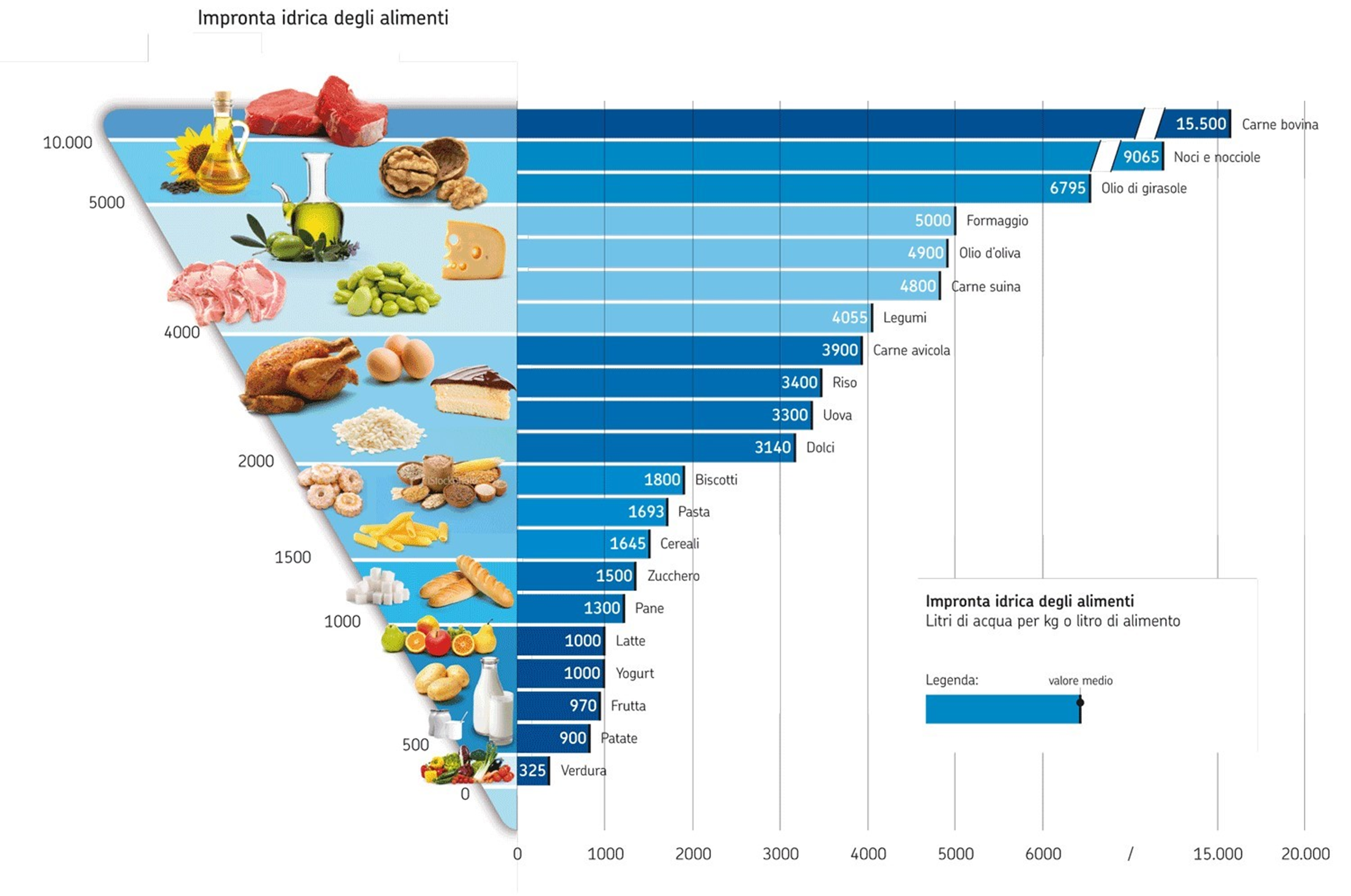 Impronta Idrica degli Alimenti: grafico